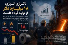ناترازی انرژی، ۱۸ میلیارد دلار از تولید فولاد کاست