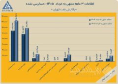 عملکرد «شتران» با چاشنی کنترل هزینه‌ها ؛ جهش ۱۰۴ درصدی سود خالص در بهار ۱۴۰۵
