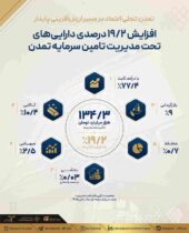 افزایش ۱۹.۲درصدی دارایی‌های تحت مدیریت تامین سرمایه تمدن