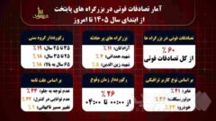۶۰ درصد تصادفات فوتی تهران از ابتدای سال جاری تا کنون در بزرگراهها اتفاق افتاد/عابران پیاده با فراوانی ۴۱درصد رتبه دار تصادفات فوتی بزرگراهی در پایتخت بودند