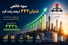 سود خالص شتران ۲۴۲ درصد رشد کرد