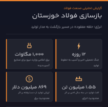 محدودیت های انرژی مانع بازسازی فولاد خوزستان/ نقش وزارت نیرو در حمایت از بازیگر کلیدی صنعت فولاد کشور چیست؟!
