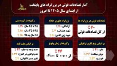 اعمال قانون بیش از ۷۰۰هزار فقره تخلف حادثه ساز از ابتدای سال۱۴۰۵ تا کنون در پایتخت/۶۰ درصد تصادفات فوتی تهران در بزرگراهها رخ میدهد/ آزادگان پرحادثه ترین بزرگراه پایتخت