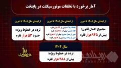 ۵۳هزار موتور سوار به دلیل تردد در خطوط ویژه اعمال قانون شدند / ۹۴۵ هزار فقره اعمال قانون تخلفات موتورسواران در سال ۱۴۰۵