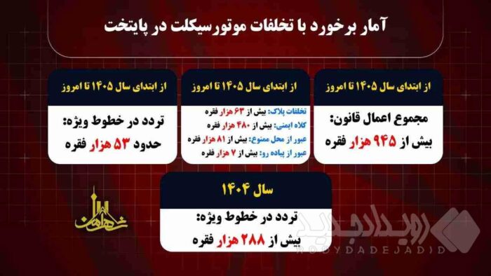 ۵۳هزار موتور سوار به دلیل تردد در خطوط ویژه اعمال قانون شدند / ۹۴۵ هزار فقره اعمال قانون تخلفات موتورسواران در سال ۱۴۰۵