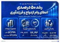 رشد ۵۰ درصدی اعطای وام ازدواج و فرزندآوری در بانک صادرات ایران