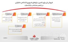 فروش ارز برای تامین نیازهای ضروری مشتریان حقیقی در شعب منتخب بانک ملت