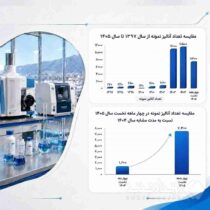 رشد بیش از ۶ ‌برابری آنالیز نمونه‌های معدنی در آزمایشگاه مرکز تحقیقات یزد