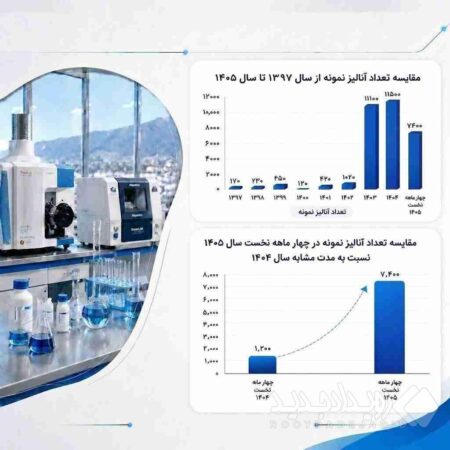 رشد بیش از ۶ ‌برابری آنالیز نمونه‌های معدنی در آزمایشگاه مرکز تحقیقات یزد