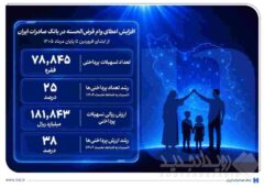 افزایش اعطای وام قرض‌الحسنه در بانک صادرات ایران/ تداوم روند صعودی در حمایت از مشاغل خانگی