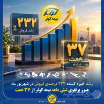 عبور پرتفوی شش ماهه بیمه کوثر از ۳۷ همت