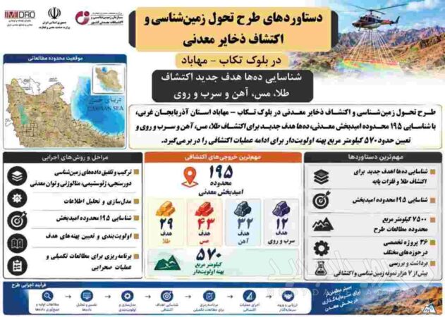 شناسایی ده‌ها هدف جدید اکتشاف طلا، مس، آهن و سرب و روی در بلوک تکاب- مهاباد