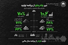 عبور چادرملو از برنامه تولید علیرغم جنگ تحمیلی و ناترازی انرژی