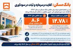 بانک مسکن؛ کفایت در سرمایه و ثبات در سودآوری