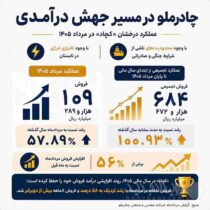 درخشش «کچاد» زیر فشار محدودیت‌ها و ناترازی انرژی/ رشد ۵۸ درصدی درآمد در یک ماه