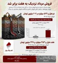 فروش ۵ماهه «کنور» بیش از دو برابر شد
