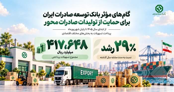 گام‌های موثر بانک توسعه صادرات ایران برای حمایت از تولیدات صادرات محور