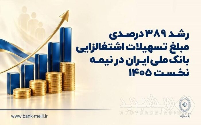 رشد ۳۸۹ درصدی مبلغ تسهیلات اشتغالزایی بانک ملی ایران در نیمه نخست ۱۴۰۵