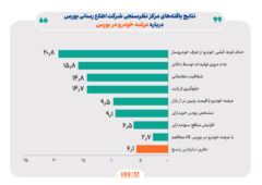 ۹۱ درصد شهروندان موافق و ۲.۷ درصد مخالف عرضه خودرو در بورس کالا