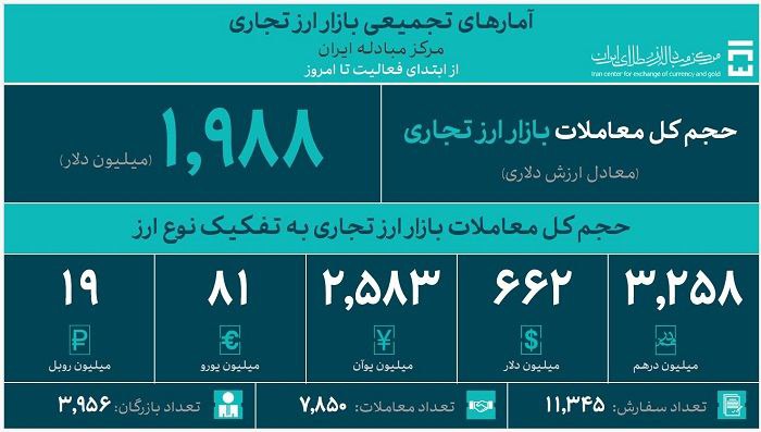 حجم کل معاملات بازار ارز تجاری از ۱.۹ میلیارد دلار گذشت/ تأمین ۵۷.۶ میلیارد دلار ارز مورد نیاز واردات و نیازهای خدماتی