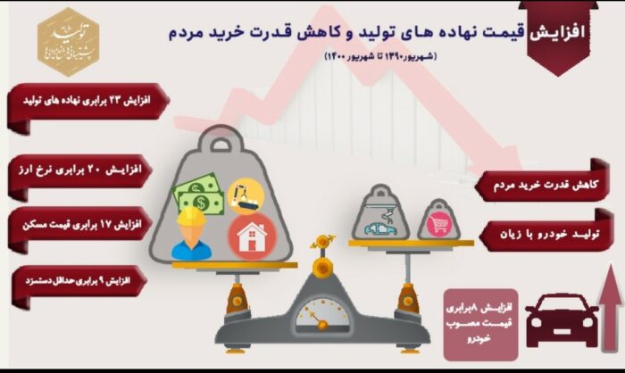 افزایش قیمت نهاده های تولید و کاهش قدرت خرید مردم