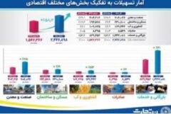 افزایش ۵۸ درصدی تسهیلات اعطایی بانک تجارت به بخش‌های مختلف اقتصاد