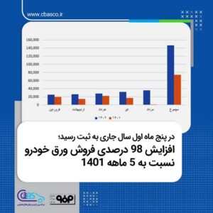 افزایش ۹۸ درصدی فروش ورق خودرو نسبت به ۵ ماهه ۱۴۰۱