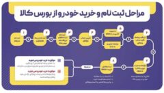 امکان خرید خودرو، سکه، شمش طلا و… در بورس کالا از طریق ” حساب های بانک ملی ایران “