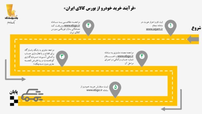 ایجاد امکان خرید خودرو در بورس کالا از طریق «بانک پاسارگاد» و «کارگزاری بانک پاسارگاد»