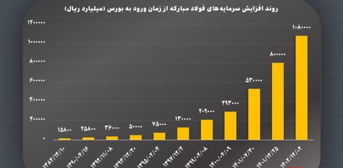 بازدهی بیش از ۷۷ هزار درصدی نماد «فولاد» در بورس اوراق بهادار