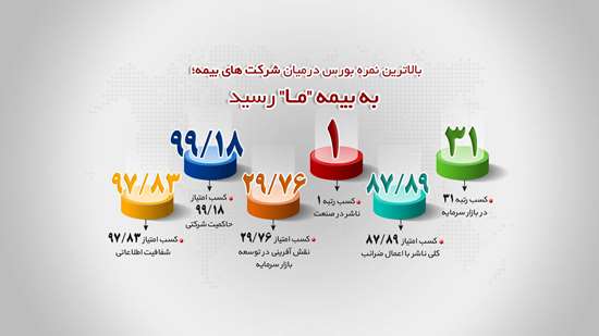 بالاترین نمره بورس در میان شرکت های بیمه؛ به شرکت بیمه ما رسید