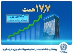 بانک تجارت پیشتاز حمایت از جوانان با اعطای بیش از ۱۷٫۷ همت تسهیلات ازدواج و فرزندآوری