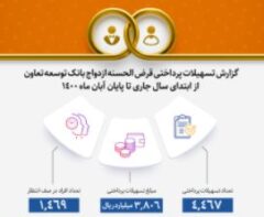 بانک توسعه تعاون از ابتدای سال ۳۸۰۰ میلیارد ریال وام ازدواج پرداخت کرده است