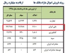 بانک ملی ایران در صدر جدول واگذاری اموال مازاد