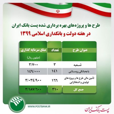 بهره‌برداری از ۳۱۰ طرح پست بانک‌ایران به ارزش بیش از ۳ هزار میلیارد