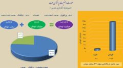 تحقق سود ۳۲ میلیارد تومانی شرکت سرمایه گذاری غدیر در مهرماه ۱۴۰۱