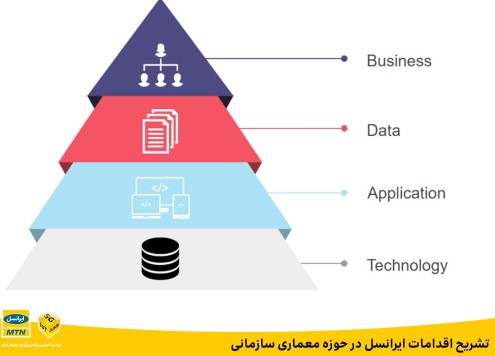 تشریح اقدامات ایرانسل در حوزه معماری سازمانی