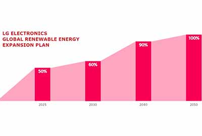 تعهد ال‌جی به جایگزینی ۱۰۰ درصدی انرژی تجدید پذیر تا سال ۲۰۵۰