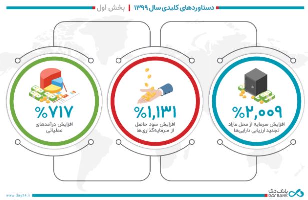 دستاوردهای کلیدی بانک دی در سال ۱۳۹۹- بخش اول