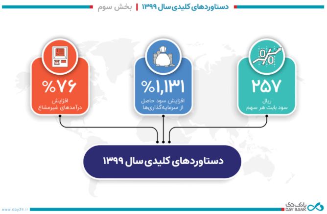 دستاوردهای کلیدی بانک دی در سال ۱۳۹۹- بخش سوم