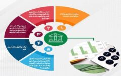 رشد ۱۳ درصدی مبالغ، گشایش اعتبارات اسنادی داخلی و ضمانت‌نامه‌های صادره پست بانک ایران تا پایان اردیبهشت ماه سال جاری