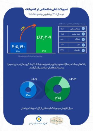 رشد  ۱۴۱ درصدی اعطای تسهیلات بانک گردشگری و کسب رتبه نخست بین بانک‌های خصوصی