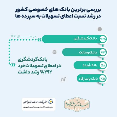 رشد ۲۵ درصدی نسبت تسهیلات به سپرده‌ها در بانک گردشگری