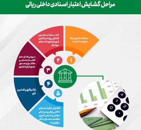 رشد ۲۶۸ و ۲۵۳ درصدی مبالغ گشایش اعتبارات اسنادی داخلی و ضمانتنامه‌های صادره بانک در پایان آبان ماه سال جاری