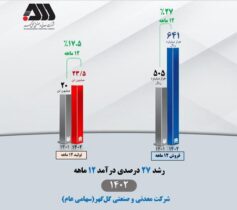 رشد ۲۷ درصدی درآمد ۱۲ ماهه ۱۴۰۲ شرکت معدنی و صنعتی گل‌گهر