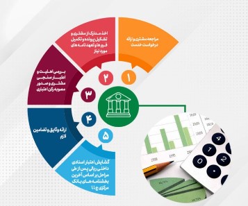 رشد ۳۱۹ و ۲۳۹ درصدی مبالغ گشایش اعتبارات اسنادی داخلی و ضمانتنامه‌های صادره بانک در پایان آذر ماه سال جاری