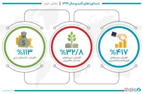 رشد ۴۱۷ درصدی سپرده‌های قرض‌الحسنه بانک دی