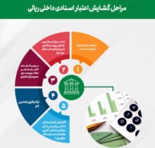 رشد ۴۳ درصدی مبلغ ضمانت‌نامه‌های صادره پست بانک ایران تا پایان دی‌ماه ۱۴۰۲