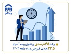 رشد ۶۵ درصدی پرتفوی بیمه آسیا با ۳۳.۵ همت فروش در نه ماهه ۱۴۰۳