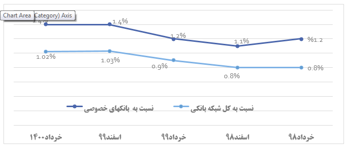 سهم از بازار بانک کارآفرین افزایش یافت